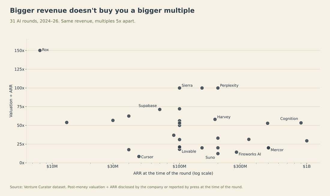 bigger revenue doesn't buy you bigger multiple.jpg